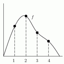 Consider the function f sketched in the following figure. Do you expect   to be positive, negative, or zero?  