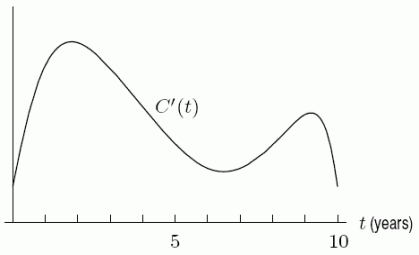 A company graphs   , the derivative of the number of pints of ice cream sold over the past ten years. Out of t=1,2,4,8, and 10, in what year was C ''(t) greatest?  