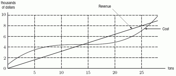 Cost and revenue functions for a certain chemical manufacturer are given in the following figure. When does Revenue=Cost?   A) 14 tons B) 7 tons C) 22 tons D) 27 tons