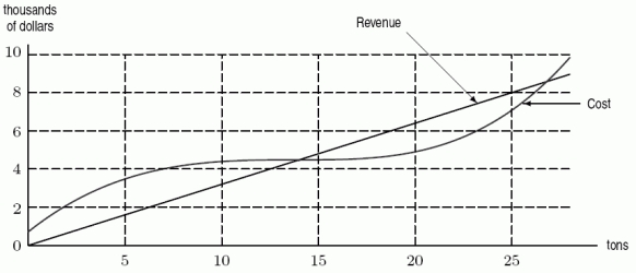 Cost and revenue functions for a certain chemical manufacturer are given in the following figure. Marginal revenue at 20 tons is about how much?   A) $100/ton B) $320/ton C) $5,200/ton D) $4,500/ton