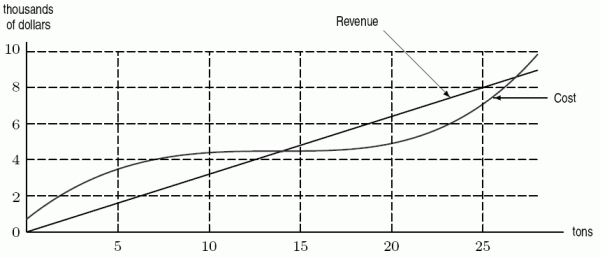 Cost and revenue functions for a certain chemical manufacturer are given in the following figure. What is the current sale price?   A) $4,300/ton B) $8,300/ton C) $320/ton D) $500/ton