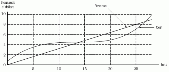 Cost and revenue functions for a certain chemical manufacturer are given in the following figure. Should the company increase production beyond 25 tons?   A) no B) yes