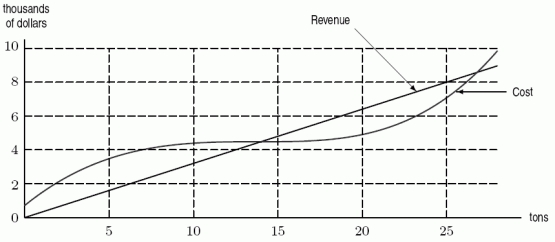 Cost and revenue functions for a certain chemical manufacturer are given in the following figure. To maximize profit, how many tons should the company produce?   A) 7 B) 14 C) 25 D) 22