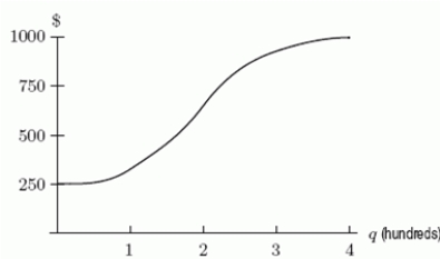 The graph of a cost function is given in the following figure. Which item costs the most to produce?   A) The 300<sup>th</sup> item B) The 100<sup>th</sup> item C) The 200<sup>th</sup> item