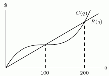 Cost and revenue functions are graphed in the first figure. What does the second figure show?     A) Total profit B) Marginal cost C) Marginal revenue