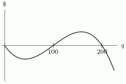 Cost and revenue functions are graphed in the first figure. What does the second figure show?     A) Total profit B) Marginal cost C) Marginal revenue