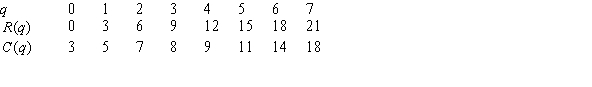 Given the following table, find   .  
