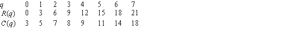 Given the following table, find MC(2).  