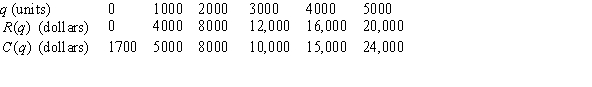 The following table gives the cost and revenue, in dollars, for different production levels, q. What are the fixed costs?  