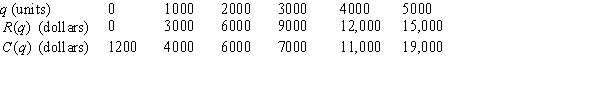 The following table gives the cost and revenue, in dollars, for different production levels, q. For what value of q is profit maximized?  