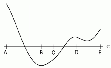 The graph of   is shown in the following figure. Arrange the following values in order from smallest to largest by placing a  1  by the smallest, a  2  by the next smallest, and so forth. A.   B.   C.   D.   E.    