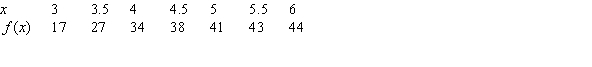 A table of values is given for   . A. Is   positive or negative? B. Is   positive or negative? C. Approximate   by averaging the approximations from either side.  