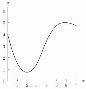 The function   is graphed below. Which is larger,   or   ?   A)    B)   