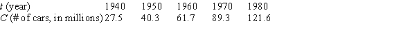 The following table gives the number of passenger cars, in millions, in the United States, C, as a function of years, t. We have   . Is f ''(t) positive or negative?  
