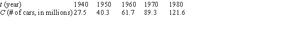 The following table gives the number of passenger cars, in millions, in the United States, C, as a function of years, t. We have   . Estimate   . Use the nearest right-hand value to make your estimate.   A) 2.14 million cars/year B) 40.3 million cars/year C) 44.6 million cars/year D) 3.71 million cars/year
