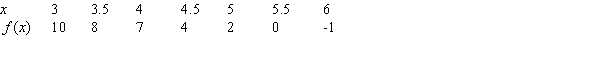 Given the following data about the function, f, use estimates of   and   to estimate   . Use the nearest right-hand value to make your estimate.  