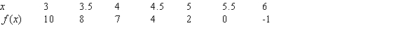 Given the following data about the function, f, use an approximation of the tangent line at x=4.5 to estimate   .  