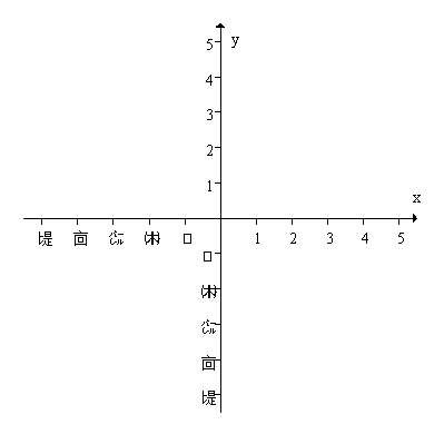 Sketch a graph with the following conditions:   and   .  