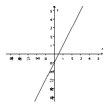 This figure shows the rate of change of F.   Given that F(0) = 2, sketch the graph of F.