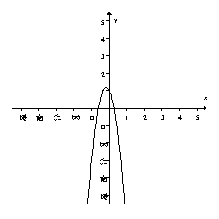 This figure shows the rate of change of F.   Given that F(0) = 2, sketch the graph of F.