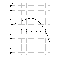 Given the graph:   Estimate the value of   to three decimal places.