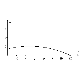 The graph of the derivative F' of a function F is shown. Assuming that F(20) = 10, estimate the maximum value attained by F.  