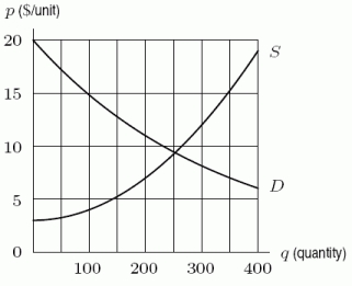 The following figure shows the demand and supply curves for a product. Estimate the total gains from trade.   A) $1400 B) $2000 C) $1275 D) $2125