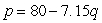 Supply and demand curves for a product are given by the equations Demand:   Supply:   where p is price in dollars and q is quantity. Compute the producer surplus. Round to the nearest cent.