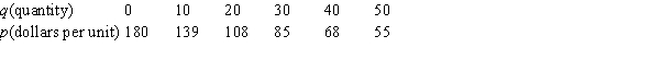 Supply and demand data are given in the following tables.     Which table shows demand? A) The first one B) The second one