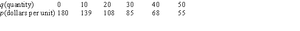 Supply and demand data are given in the following tables.     Estimate the consumer surplus.