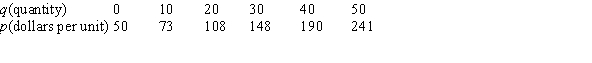 Supply and demand data are given in the following tables.     Estimate the consumer surplus.