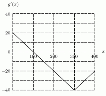 Given the following graph of   and the fact that   , find   .  