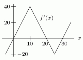The following figure shows the graph of   . If   , find   .  