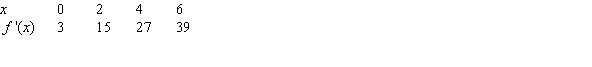 Given the values of   in the table and that   , estimate   to the nearest whole number.  