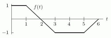 The following figure shows the graph of f. If   and   , find   .  