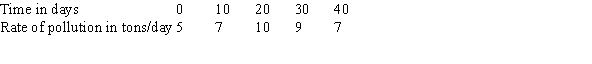 The rate of pollution pouring into a lake is measured every 10 days, with results in the following table. About how many tons of pollution have entered the lake during the first 40 days?  