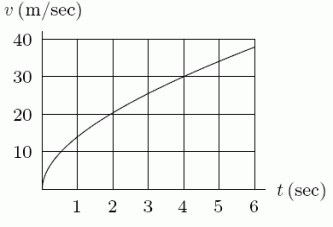 The following figure shows the graph of the velocity, v, of an object (in meters/sec) . If the graph were shifted up 4 units, how would the distance traveled between t = 0 and t = 6 change?   A) It would increase by 4 meters. B) It would decrease by 4 meters. C) It would increase by 24 meters. D) It would decrease by 24 meters. E) It would remain the same.