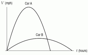 Two cars start at the same time and travel in the same direction along a straight road. The following figure gives the velocity, v, of each car as a function of time, t. Which car reached the larger maximum velocity?   A) Car B B) Car A