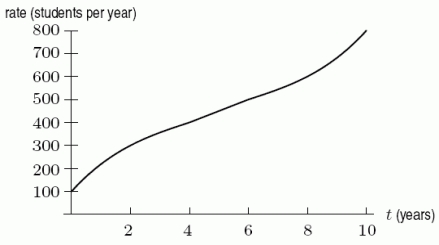 The following figure shows the rate of change of enrollment for a community college. Estimate the total change in enrollment over the first 6 years.   A) 1900 students B) 2300 students C) 2700 students D) 2900 students