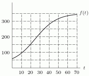 Use the following graph to estimate   using the left Riemann sum with three terms.  