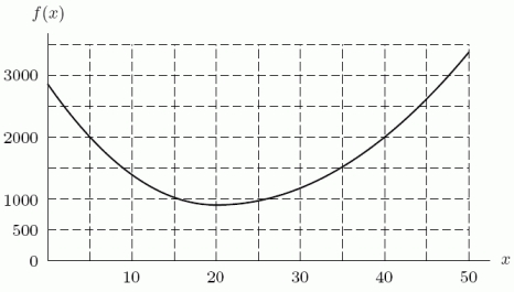 Given the following graph of f, which is the best approximation for   ?   A) 51,000 B) 78,750 C) 84,500 D) 100,000