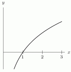 Consider the function   , as shown in the following figure. Taking   , find the upper sum estimate for   . Round to 3 decimal places.  