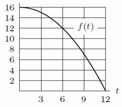 Using the following figure, calculate the value of the right-hand Riemann sum for the function f on the interval   using   .  