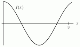 In the following graph, does   appear to be positive, negative, or zero?  