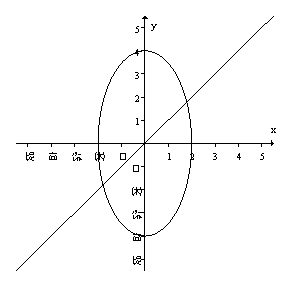 The upper half of the ellipse below has equation   . Find the area in the first quadrant between the ellipse and the line   . Give your answer to two decimal places.   A) 1.57 B) 2.57 C) 3.14 D) 1.14