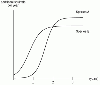 Equal numbers of two different species of ground squirrels are introduced into an area at time t = 0, with t in years. They have the growth rates shown in the following figure. Which species will have a larger population after 13 years?   A) Species A B) Species B