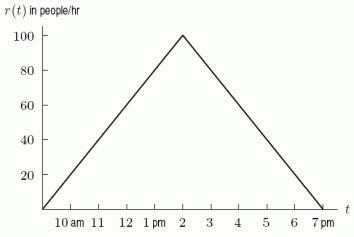 A shop is open from 9am-7pm. The function   graphed below gives the rate at which customers arrive (in people/hour) at time t. Suppose that the salespeople can serve customers at a rate of 80 people per hour. A. People have to start waiting in line before being served at about _____ o'clock. B. The number of people in line when the line is the longest is about _____.  