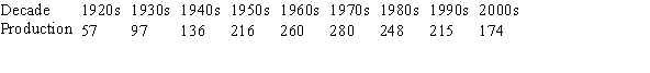 The table below gives the average rate of monthly U.S. field production of crude oil for each decade from the 1920s through the 2000s (based on estimates calculated from the US Energy Information Administration) . Use this data to estimate the total US field production from the 1920s to the 2000s. Note that there are 120 months in a decade. Production is given in millions of barrels per month.   A) 188,160,000,000 barrels B) 94,050,000,000 barrels C) 221,352,000,000 barrels D) 72,350,000,000 barrels