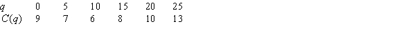 The marginal cost in dollars per unit of producing q units is given in the following table. Estimate the total variable cost to produce 25 units.  