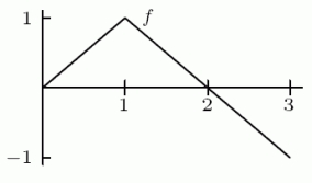 The graph of f is shown in the following figure. Find   if   and   .  